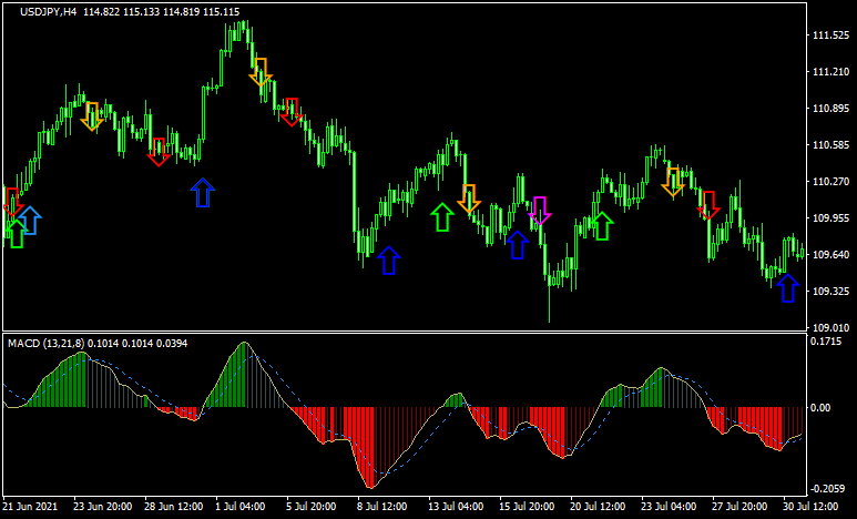 MACD_10TYPES_MTF_ALERT_ARROW_VLINE_V6