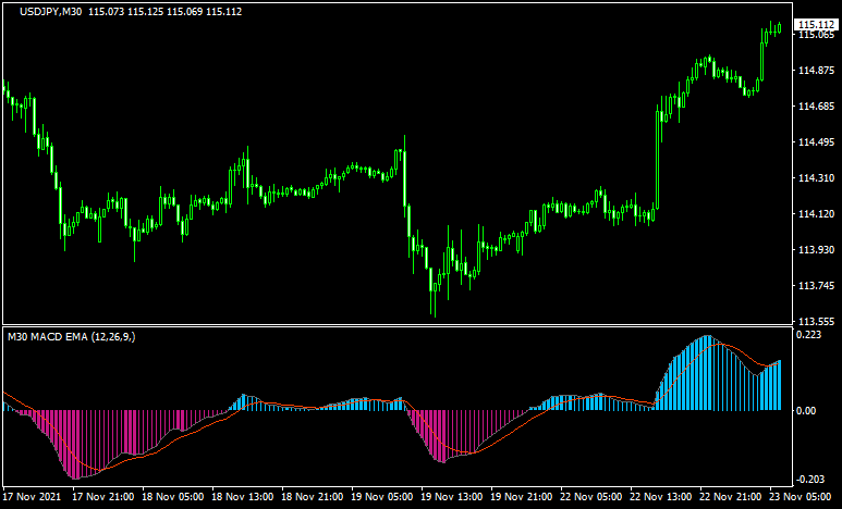 averages MACD - mtf + alerts + lines