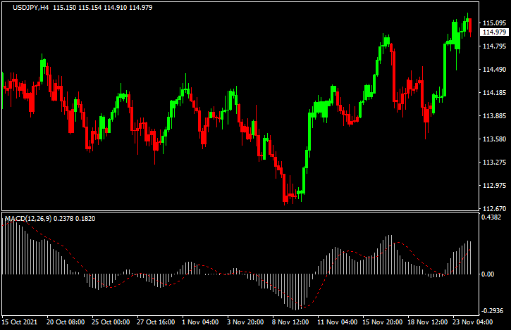 MACD_Overlayの切り替え