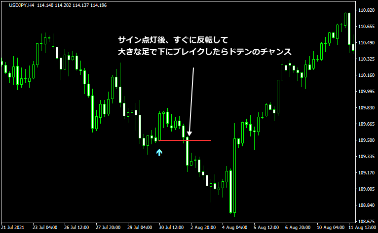 サイン出現後、早い段階で勢いよく逆行したらドテンシグナル1