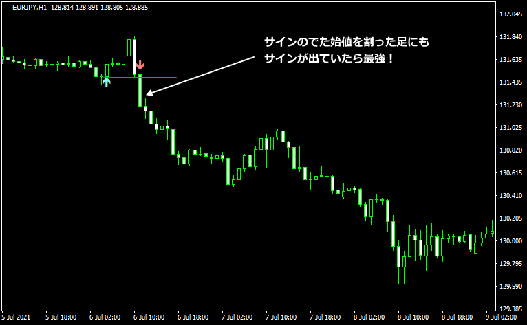 サイン出現後、早い段階で勢いよく逆行したらドテンシグナル2