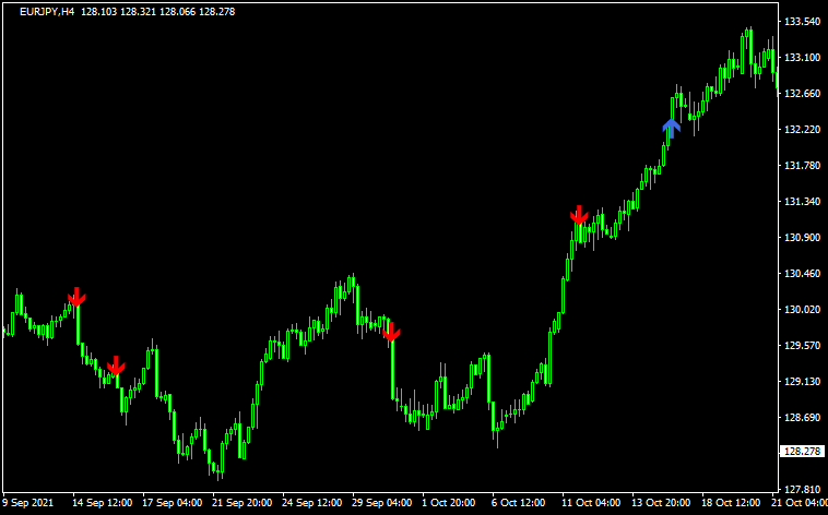 ヒゲの割合が5%以下の足にサインを出したチャート3