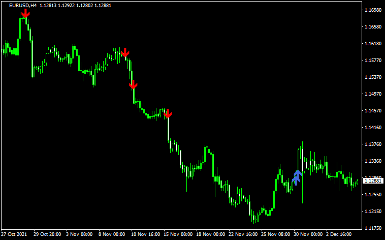 ヒゲの割合が1割以下の足にサインを出したチャート3