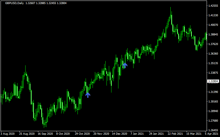 ヒゲの割合が5%以下の足にサインを出したチャート
