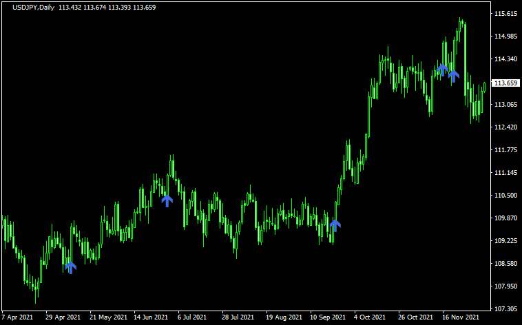ヒゲの割合が1割以下の足にサインを出したチャート