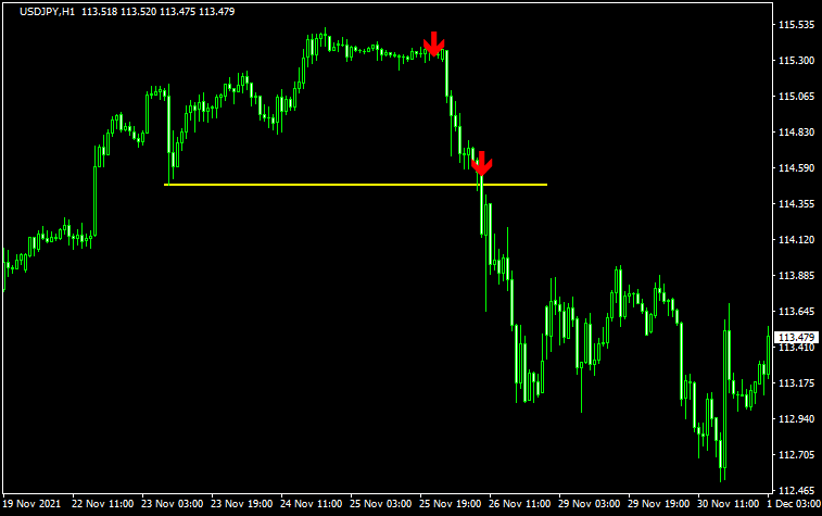 サポレジラインのブレイク