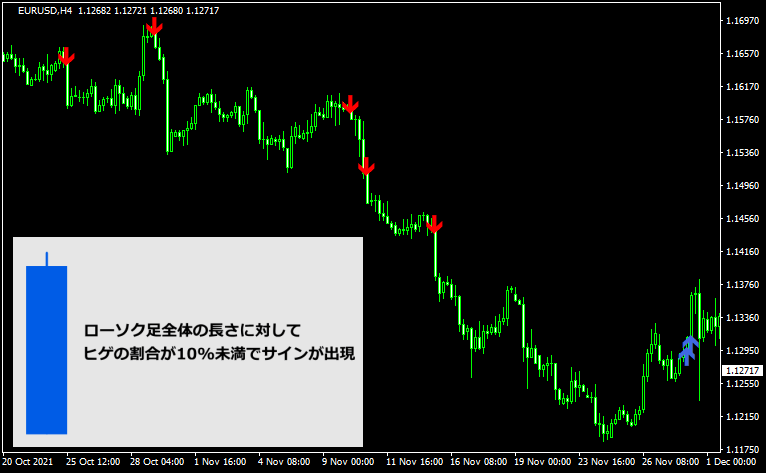 足全体の長さに対してヒゲの割合が1割以下の足にだけサインを表示したチャート