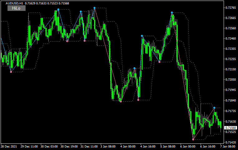 High – low trend 3.01(mtf + alerts) button