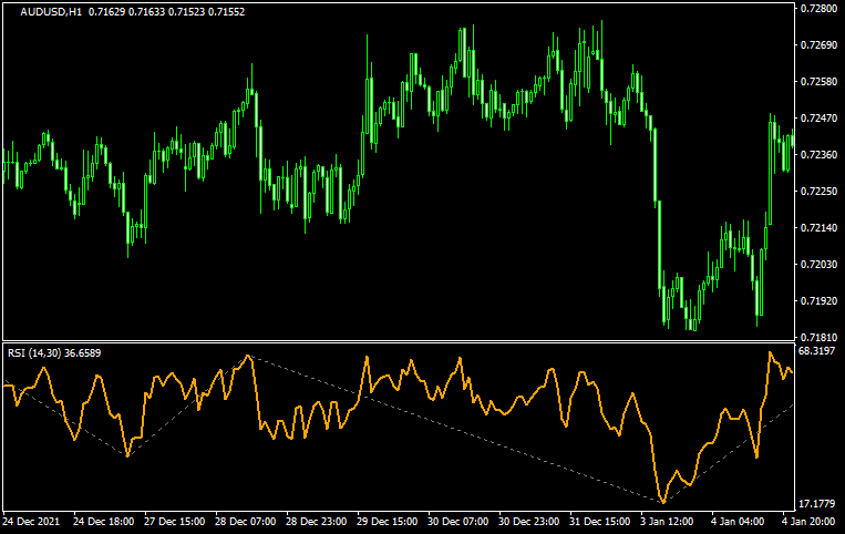 RSI 4 high low zigzag