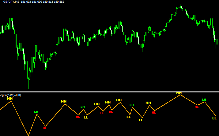 ZigZag_HH-HL-LH-LL_B BT sw