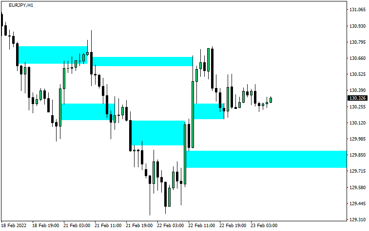 FVGを描画したチャート