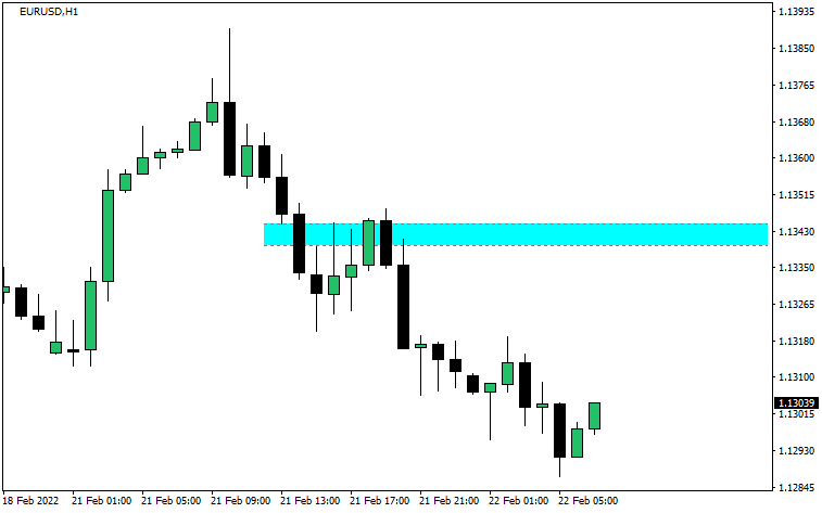 FVG出現後、価格はFVGに引き寄せられるような動きをする