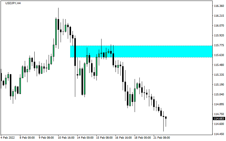 引き寄せられた後は、トレンド方向に動きやすい