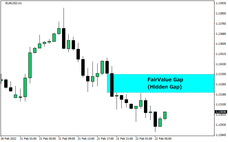 FairValue Gapのチャート