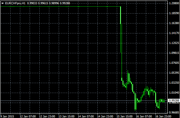 スイスフランショック時のチャート