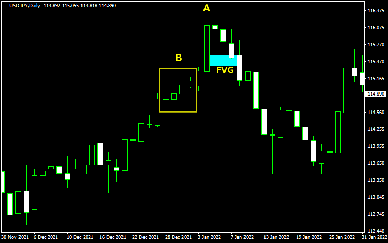 FVGのチャート解説1