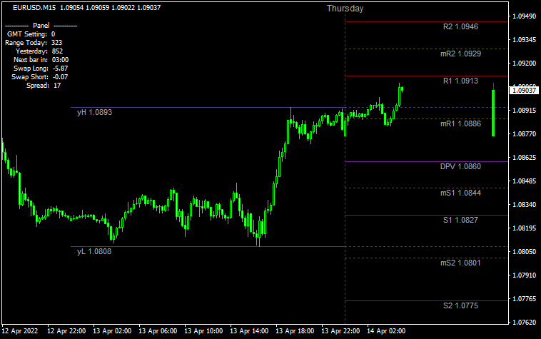 Forex Pivot MT4 Indicator