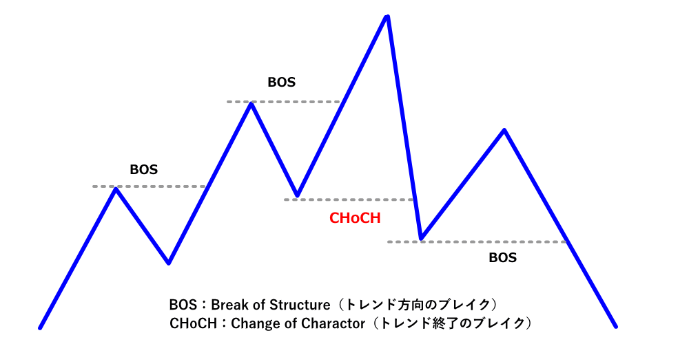 マーケットストラクチャーBosとChoch1