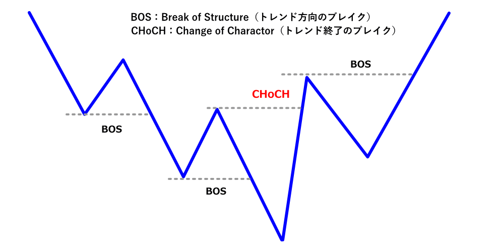 マーケットストラクチャーBosとChoch1