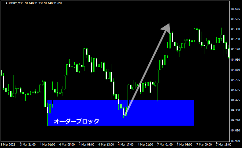 オーダーブロックの例
