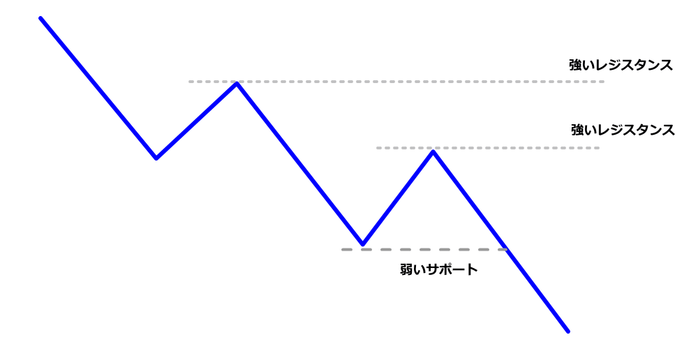 マーケットストラクチャー下降トレンドのモデル