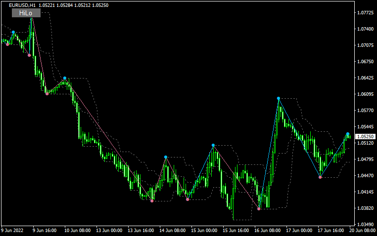 High low trend 3.01(mtf + alerts) button