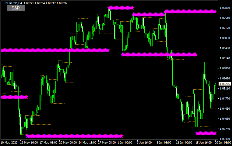 KG Support and Resistance button