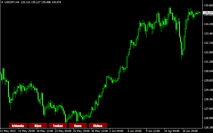Ichimoku mtf alerts.5 Buttons