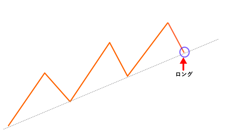 ストップ狩りモデル1