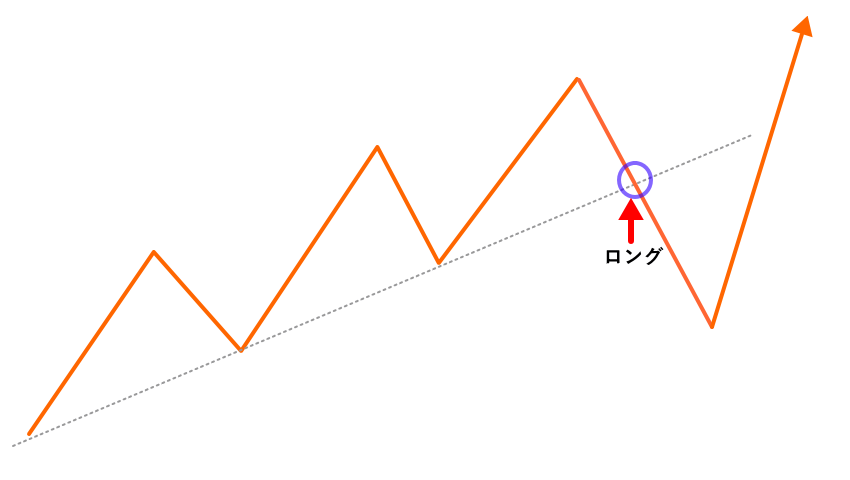 ストップ狩りモデル2