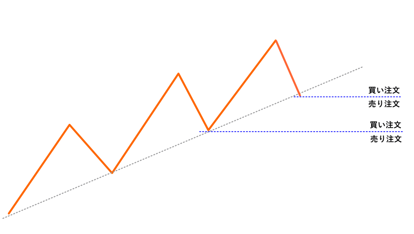 ストップ狩りモデル3