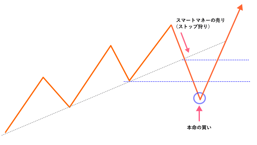 ストップ狩りモデル5