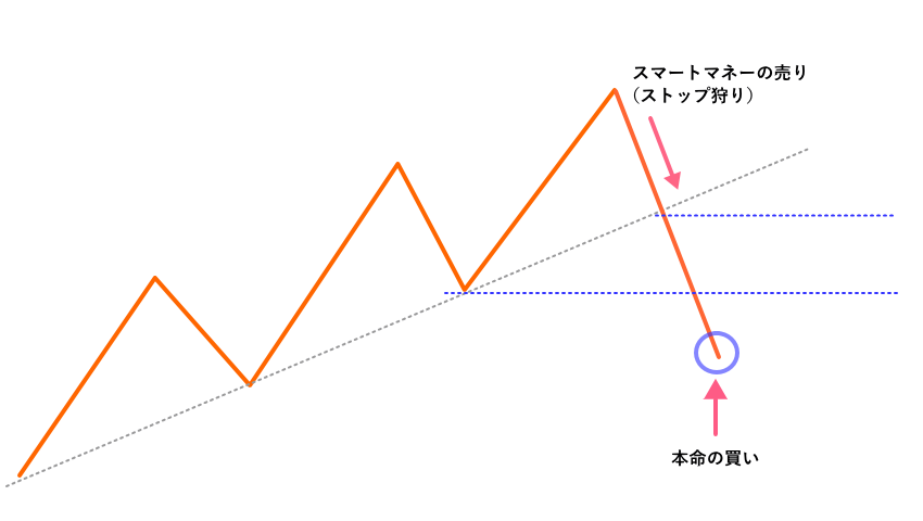 ストップ狩りモデル4