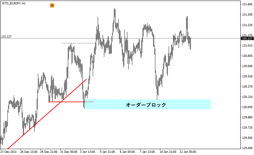 オーダーブロック形成5