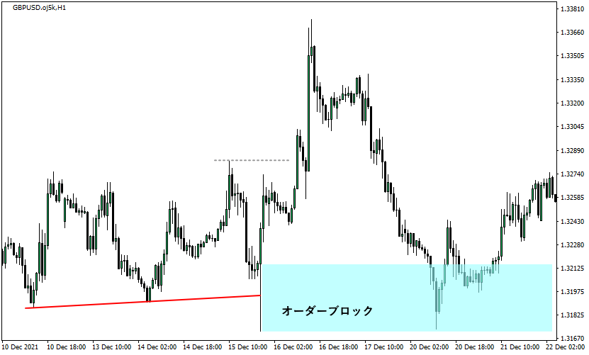 オーダーブロック形成6