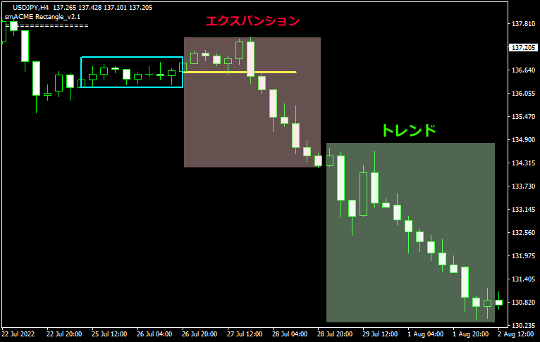 インジケーターを利用したforex master pattern