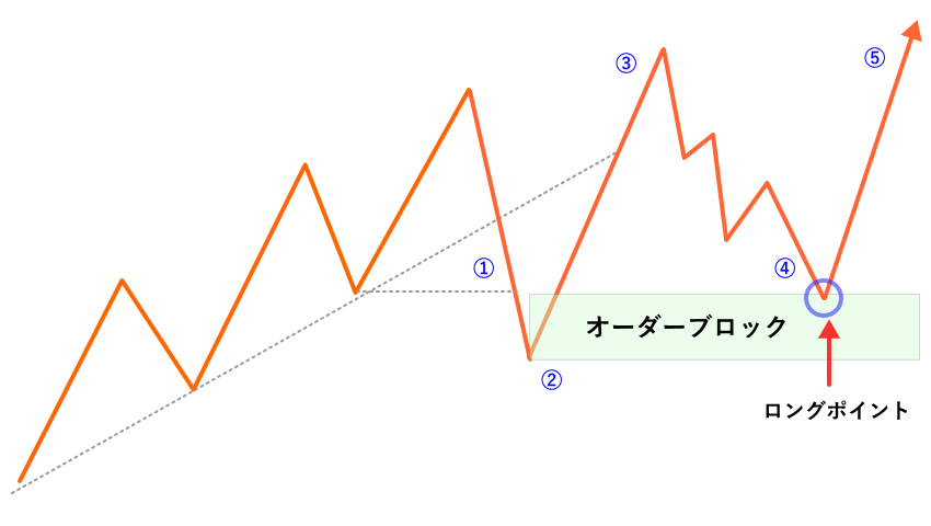 オーダーブロックの流れ
