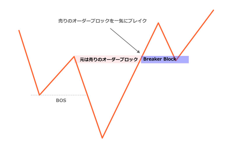 買いのブレイカーブロックのモデル