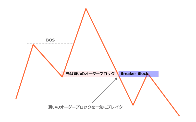 売りのブレイカーブロックのモデル