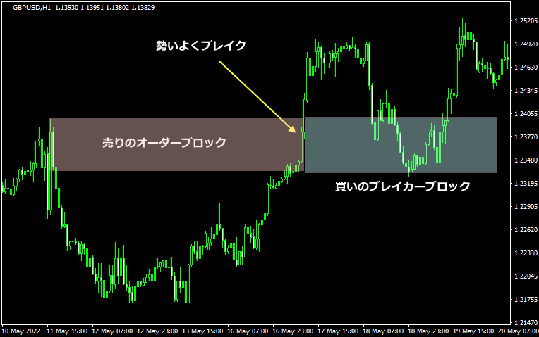 買いのブレイカーブロックのチャート画像