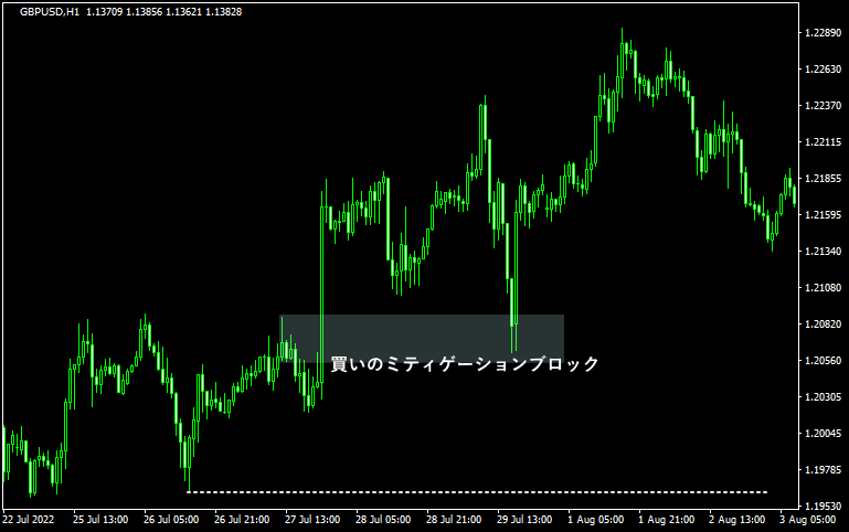 買いのミティゲーションブロックのチャート画像