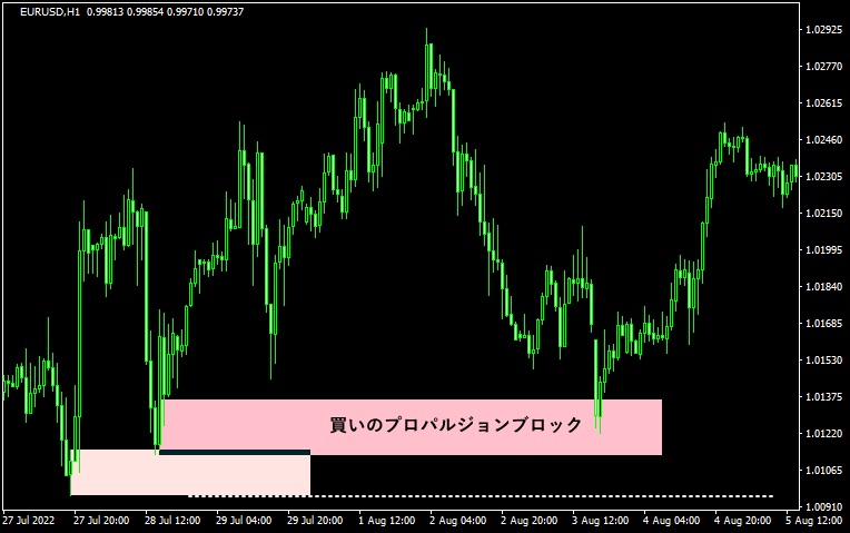 買いのプロパルジョンブロックのチャート画像