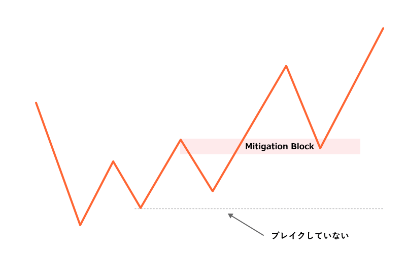 買いのミティゲーションブロックのモデル
