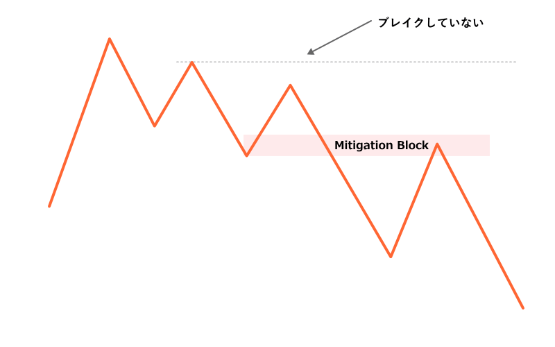 売りのミティゲーションブロックのモデル