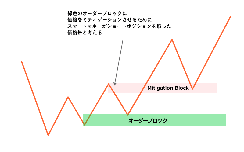 買いのミティゲーションブロックのモデル2