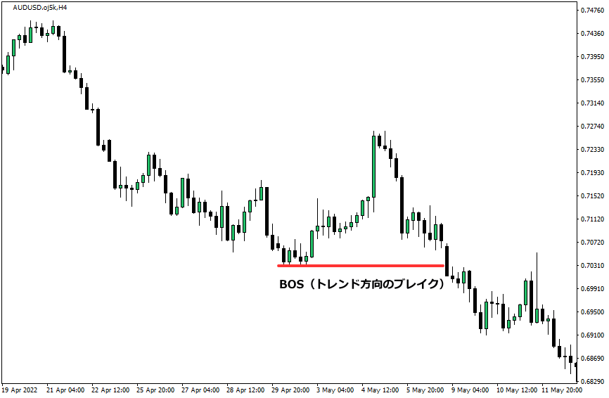 信頼性のあるオーダーブロック例4