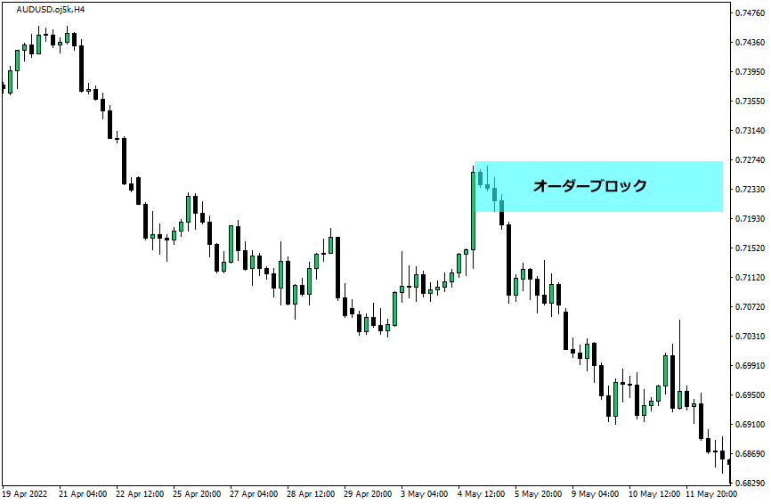 信頼性のあるオーダーブロック例