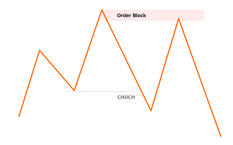 通常のオーダーブロックのモデル