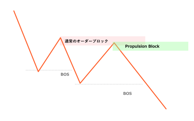 売りのプロパルジョンブロックのモデル図