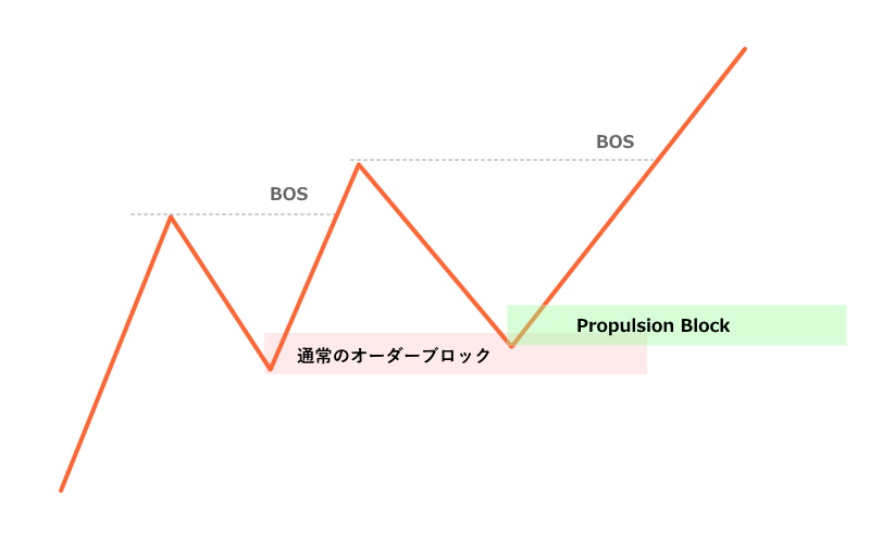 買いのプロパルジョンブロックのモデル図